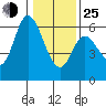 Tillamook Bay tide chart for Tuesday, January 25, 2022