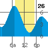 Tillamook Bay tide chart for Wednesday, January 26, 2022