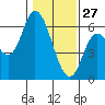 Tillamook Bay tide chart for Thursday, January 27, 2022