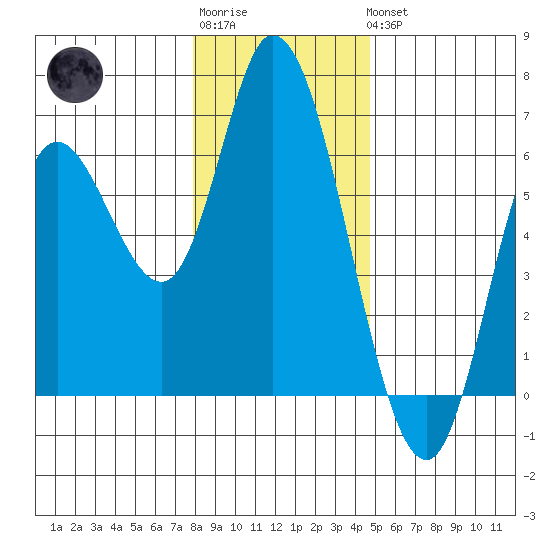 Tillamook Bay tide chart for Sunday, January 2, 2022