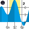 Tillamook Bay tide chart for Sunday, January 2, 2022