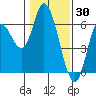 Tillamook Bay tide chart for Sunday, January 30, 2022