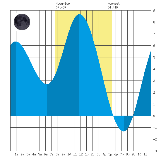 Tillamook Bay tide chart for Monday, January 31, 2022