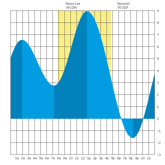 Tillamook Bay tide chart for Monday, January 3, 2022