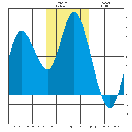 Tillamook Bay tide chart for Tuesday, January 4, 2022