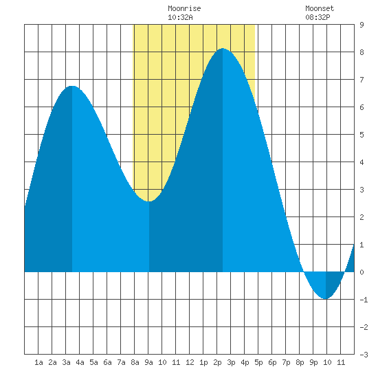 Tillamook Bay tide chart for Wednesday, January 5, 2022