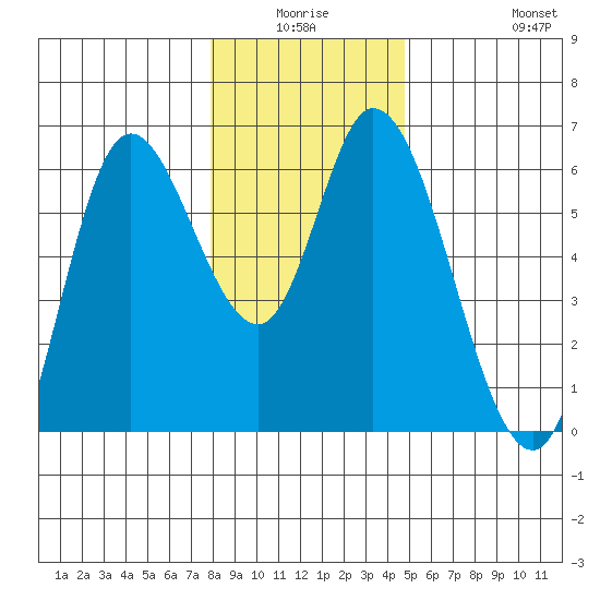 Tillamook Bay tide chart for Thursday, January 6, 2022