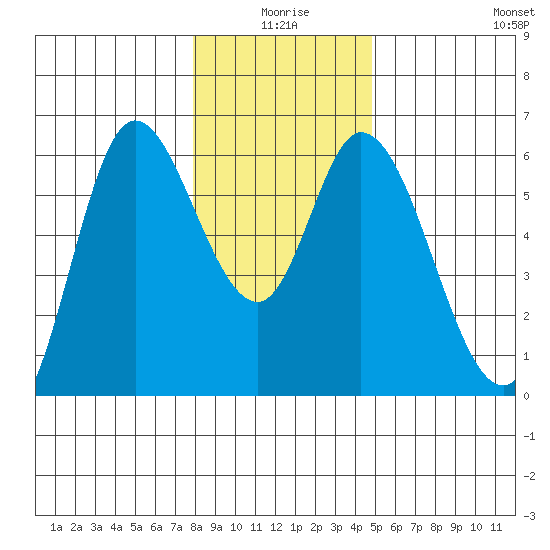 Tillamook Bay tide chart for Friday, January 7, 2022