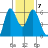 Tillamook Bay tide chart for Friday, January 7, 2022