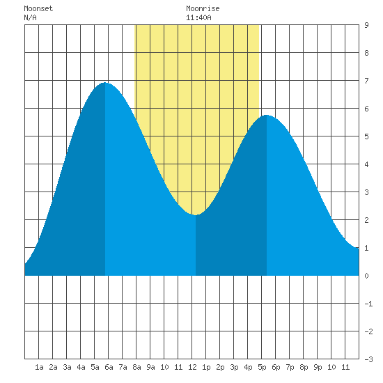 Tillamook Bay tide chart for Saturday, January 8, 2022