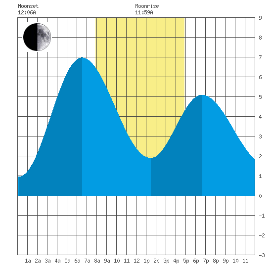 Tillamook Bay tide chart for Sunday, January 9, 2022