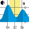 Tillamook Bay tide chart for Sunday, January 9, 2022