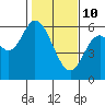 Tillamook Bay tide chart for Thursday, February 10, 2022