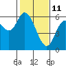 Tillamook Bay tide chart for Friday, February 11, 2022