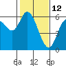 Tillamook Bay tide chart for Saturday, February 12, 2022