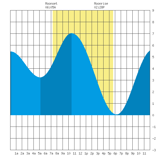 Tillamook Bay tide chart for Sunday, February 13, 2022
