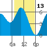 Tillamook Bay tide chart for Sunday, February 13, 2022