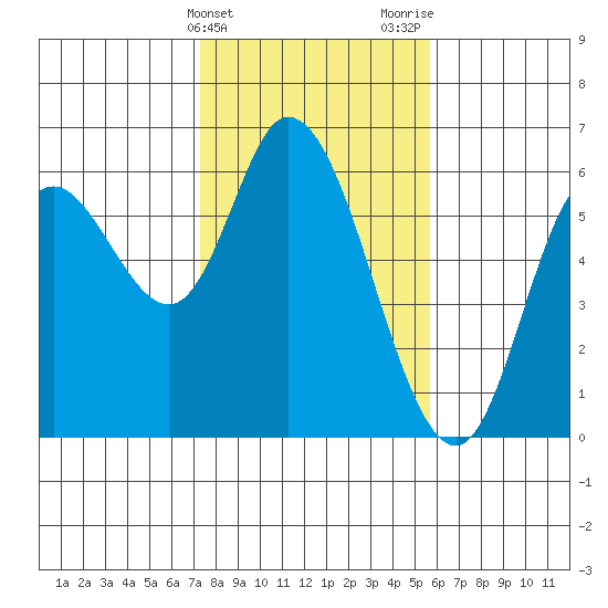 Tillamook Bay tide chart for Monday, February 14, 2022