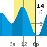 Tillamook Bay tide chart for Monday, February 14, 2022