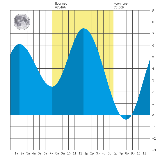 Tillamook Bay tide chart for Wednesday, February 16, 2022
