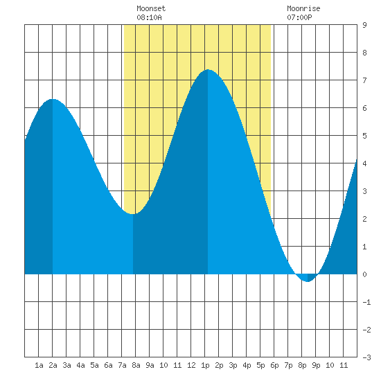 Tillamook Bay tide chart for Thursday, February 17, 2022