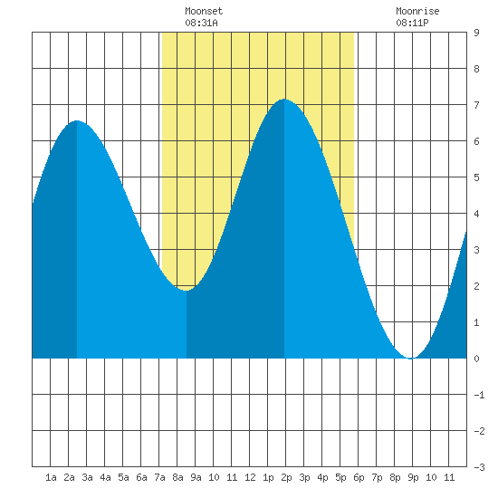 Tillamook Bay tide chart for Friday, February 18, 2022