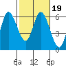 Tillamook Bay tide chart for Saturday, February 19, 2022