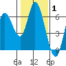 Tillamook Bay tide chart for Tuesday, February 1, 2022