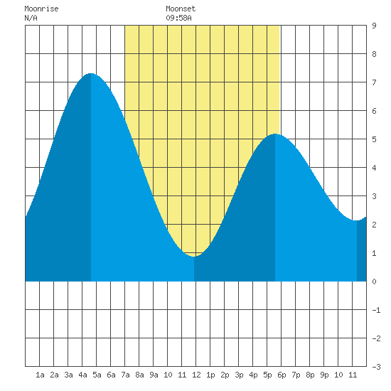 Tillamook Bay tide chart for Tuesday, February 22, 2022