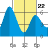 Tillamook Bay tide chart for Tuesday, February 22, 2022
