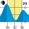 Tillamook Bay tide chart for Wednesday, February 23, 2022