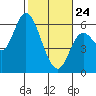 Tillamook Bay tide chart for Thursday, February 24, 2022