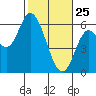 Tillamook Bay tide chart for Friday, February 25, 2022