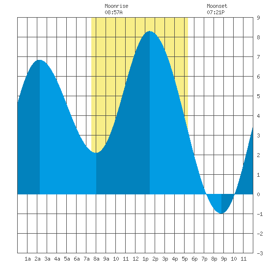 Tillamook Bay tide chart for Wednesday, February 2, 2022