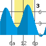 Tillamook Bay tide chart for Thursday, February 3, 2022