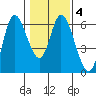 Tillamook Bay tide chart for Friday, February 4, 2022