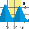 Tillamook Bay tide chart for Saturday, February 5, 2022