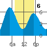 Tillamook Bay tide chart for Sunday, February 6, 2022