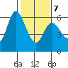 Tillamook Bay tide chart for Monday, February 7, 2022