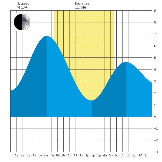 Tillamook Bay tide chart for Tuesday, February 8, 2022