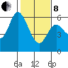 Tillamook Bay tide chart for Tuesday, February 8, 2022