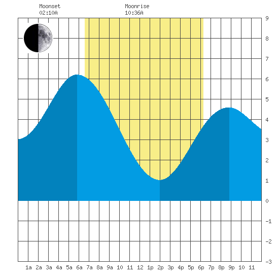 Tillamook Bay tide chart for Thursday, March 10, 2022