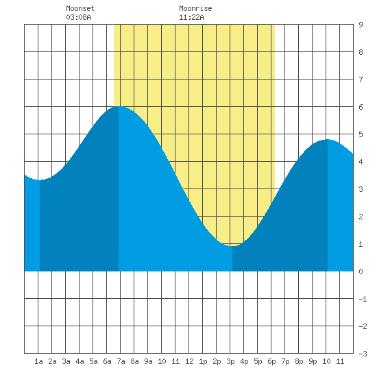 Tillamook Bay tide chart for Friday, March 11, 2022