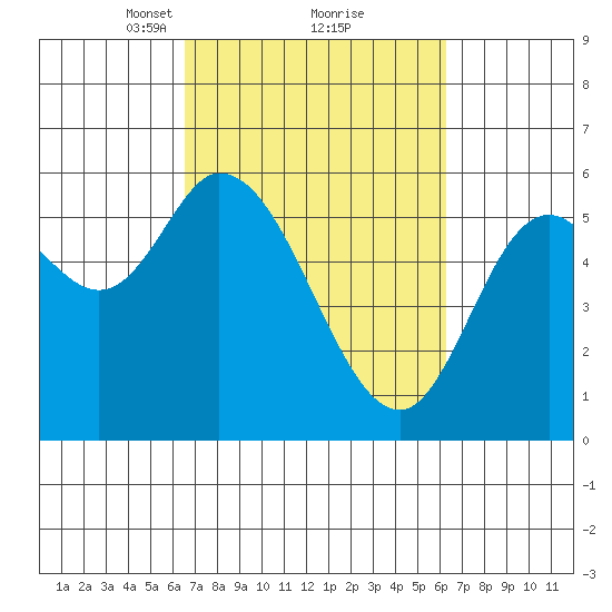 Tillamook Bay tide chart for Saturday, March 12, 2022