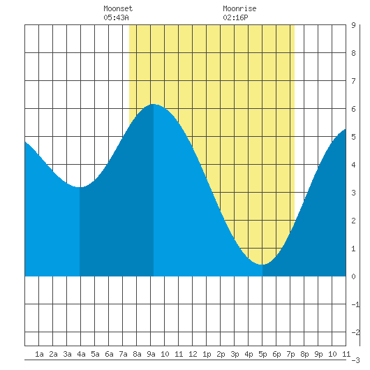 Tillamook Bay tide chart for Sunday, March 13, 2022