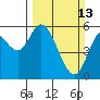 Tillamook Bay tide chart for Sunday, March 13, 2022
