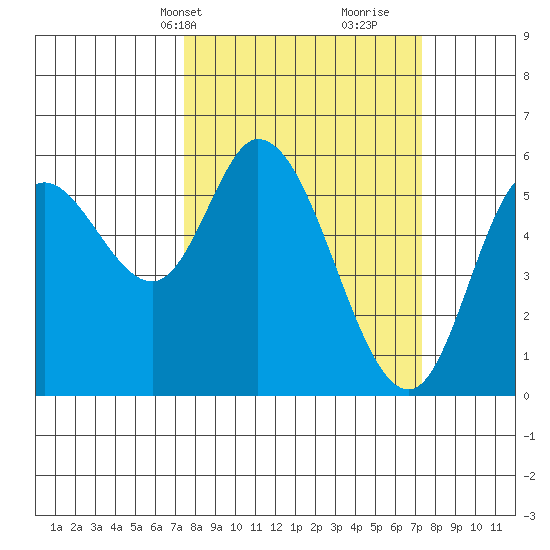 Tillamook Bay tide chart for Monday, March 14, 2022