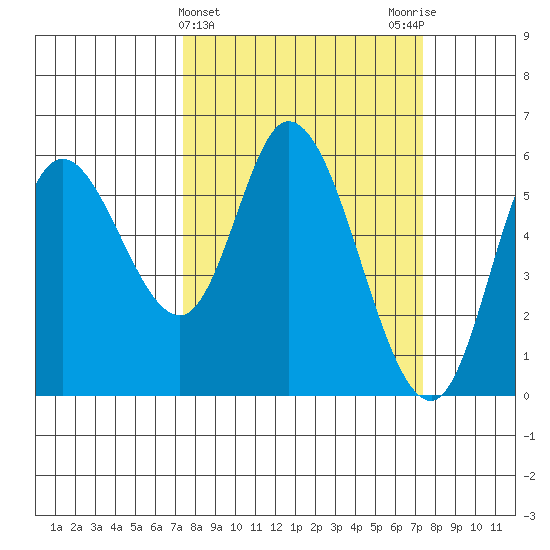Tillamook Bay tide chart for Wednesday, March 16, 2022