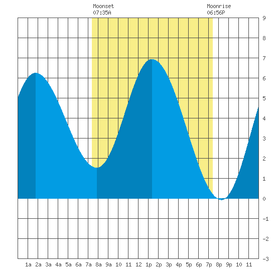 Tillamook Bay tide chart for Thursday, March 17, 2022