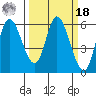 Tillamook Bay tide chart for Friday, March 18, 2022